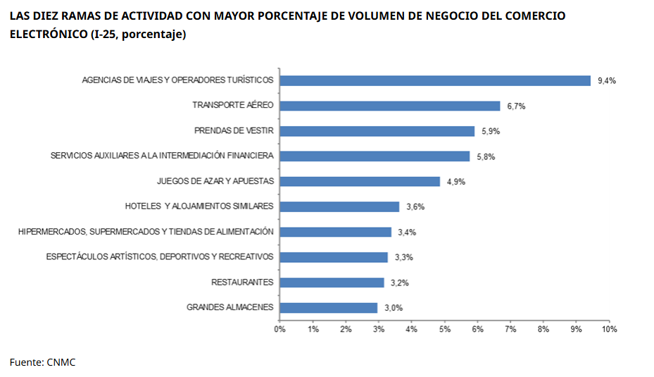 Gráfico comercio electrónico en España