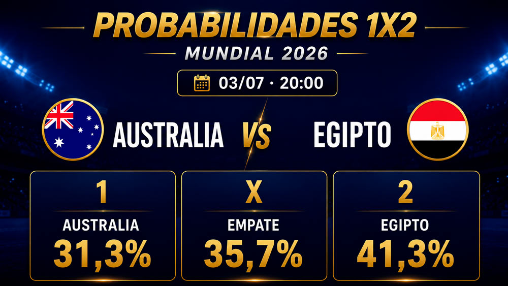 Porcentajes y probabilidades de Australia vs Egipto en dieciseisavos del Mundial 2026