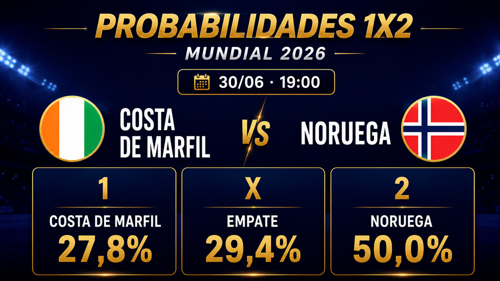 Porcentajes y probabilidades de Costa de Marfil vs Noruega en dieciseisavos del Mundial 2026