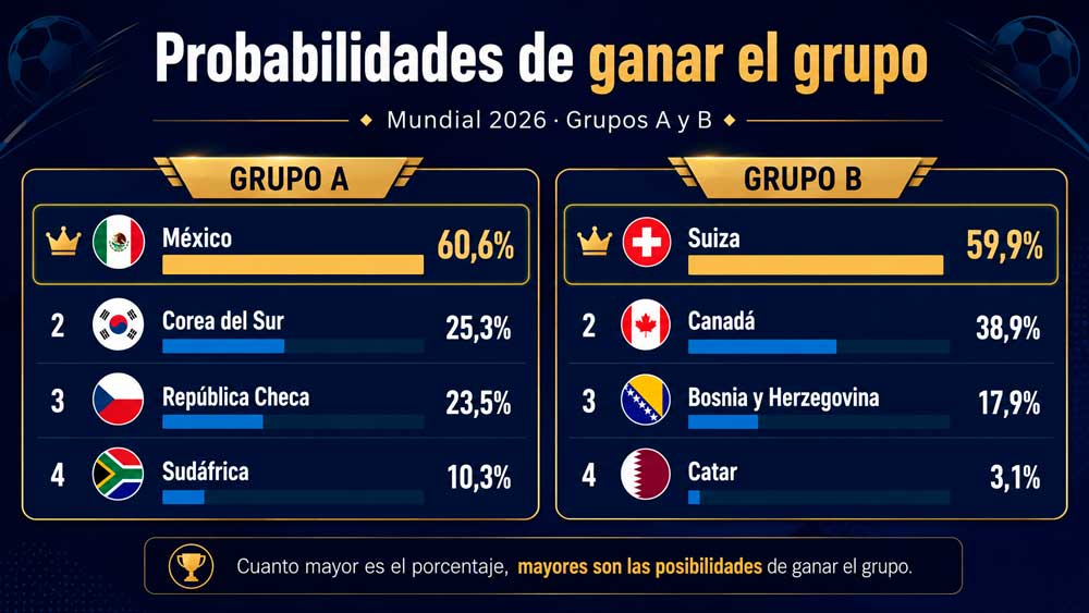 Grupo A y B del Mundial