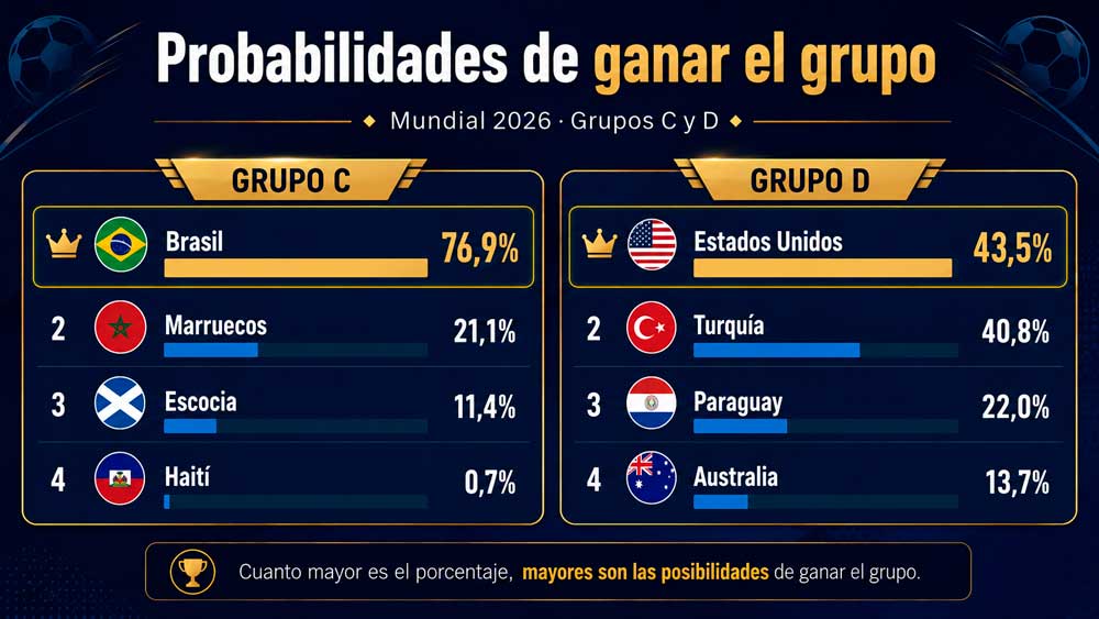 Grupo C y D del Mundial