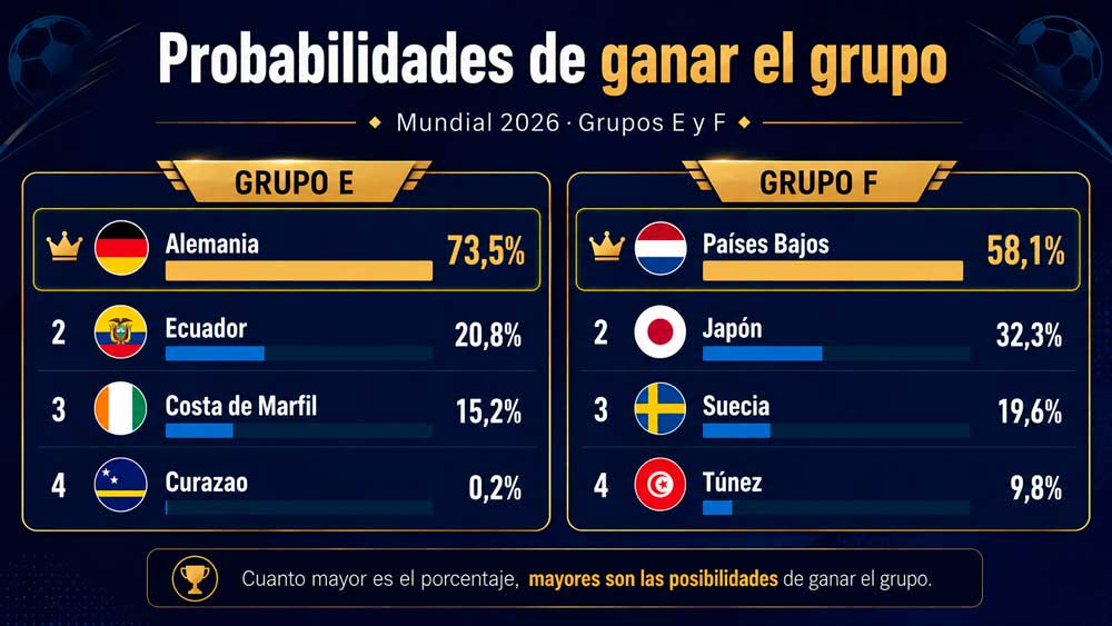 Grupo E y F del Mundial