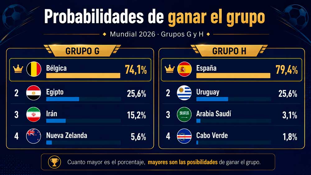 Grupo G y H del Mundial
