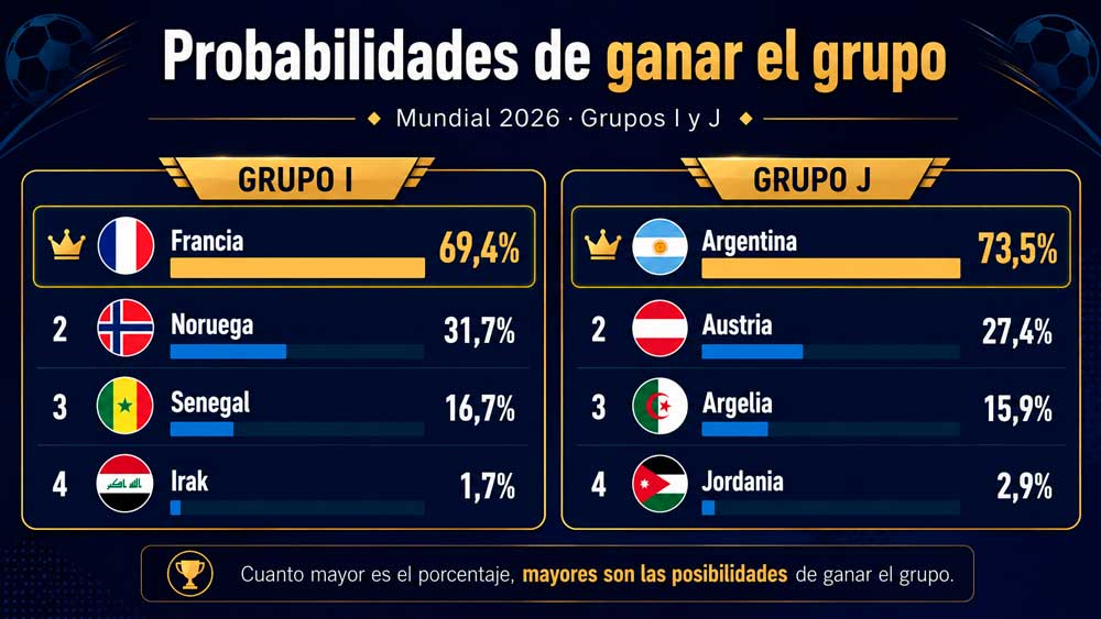 Grupo I y J del Mundial