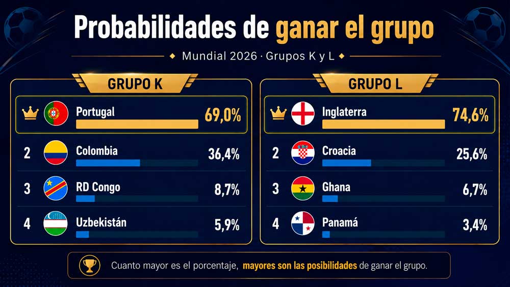 Grupo K y L del Mundial