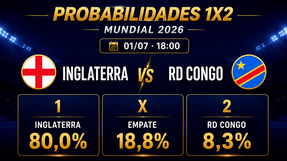 Porcentajes y probabilidades de Inglaterra vs Congo en dieciseisavos del Mundial 2026