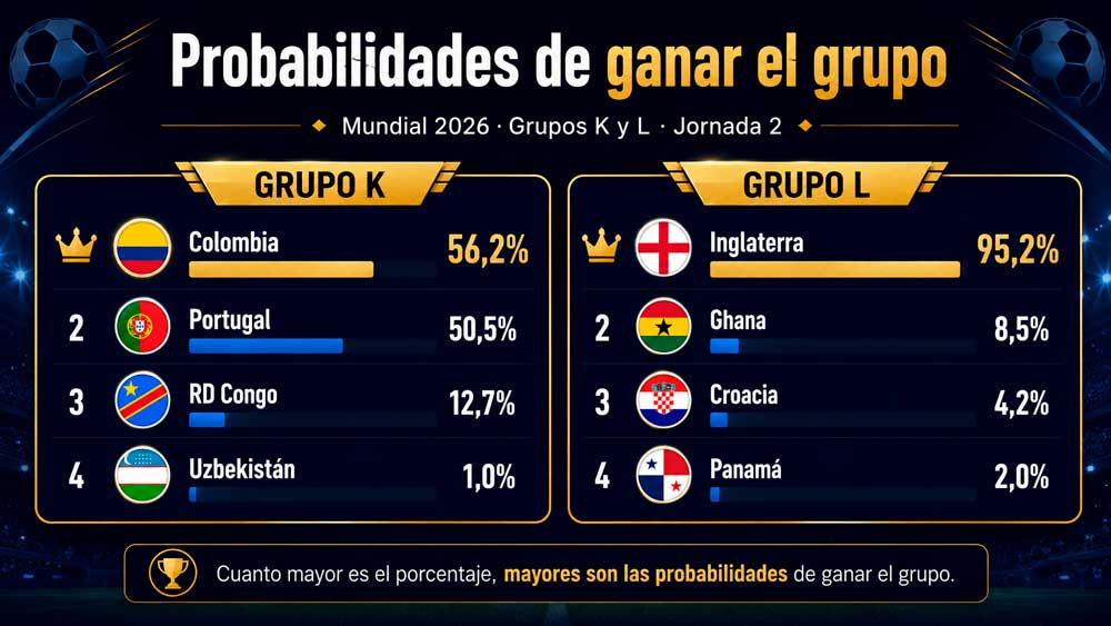 Grupos K y L en la jornada 2