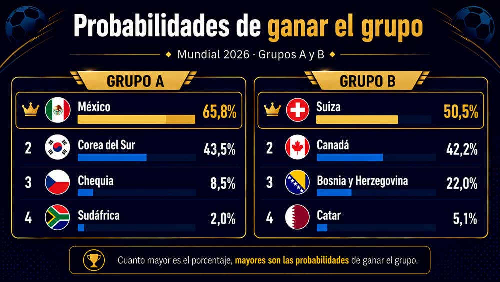 Grupo A y B Mundial Jornada 2