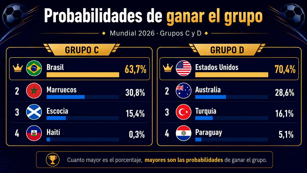 Grupo C y D Mundial Jornada 2