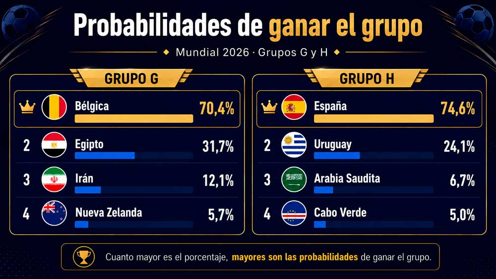 Grupo G y H Mundial Jornada 2