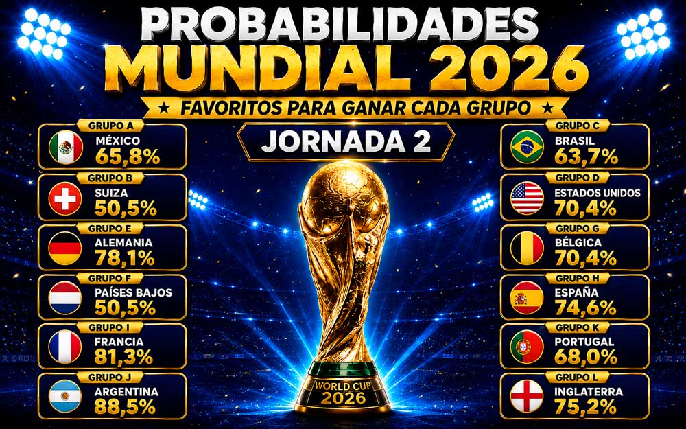 Porcentajes y probabilidad de ganar en cada grupo del Mundial en la Jornada 2