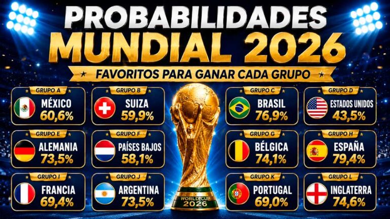 Porcentajes de ganar de cada grupo del Mundial 2026