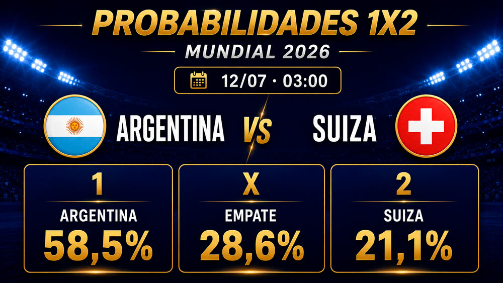 Probabilidades de ganar en cuartos Argentina-Suiza