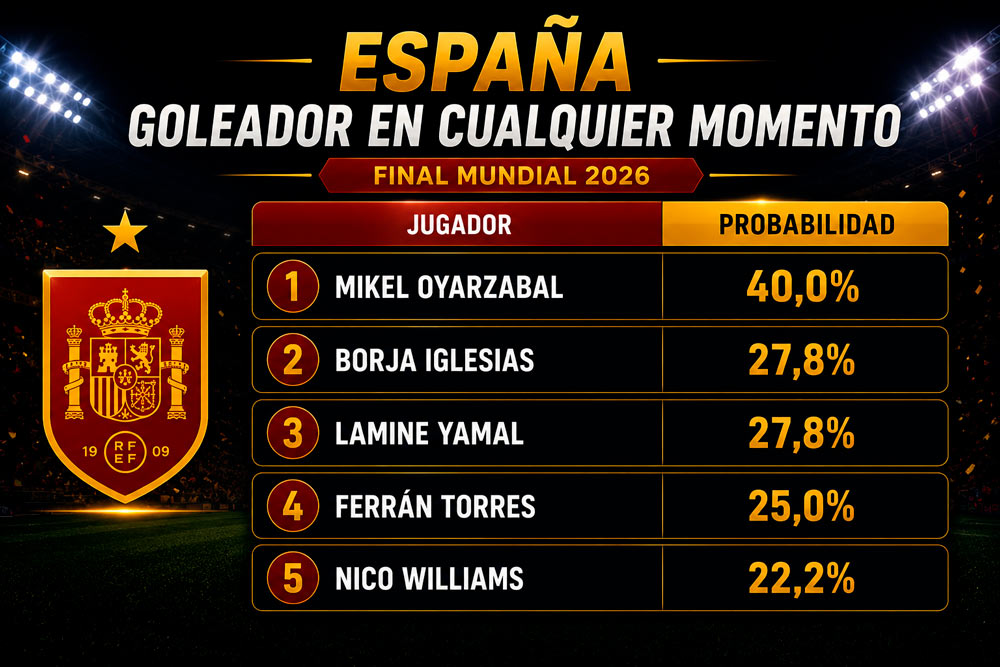 Goleador de España en la final del Mundial 2026