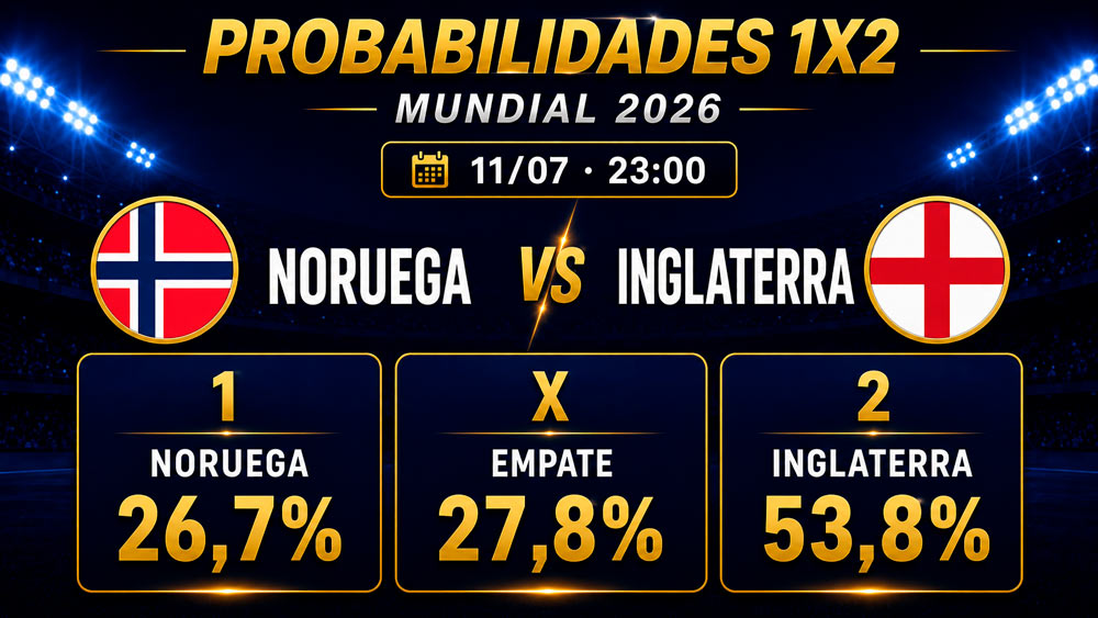 Probabilidades de ganar en cuartos Noruega - Inglaterra