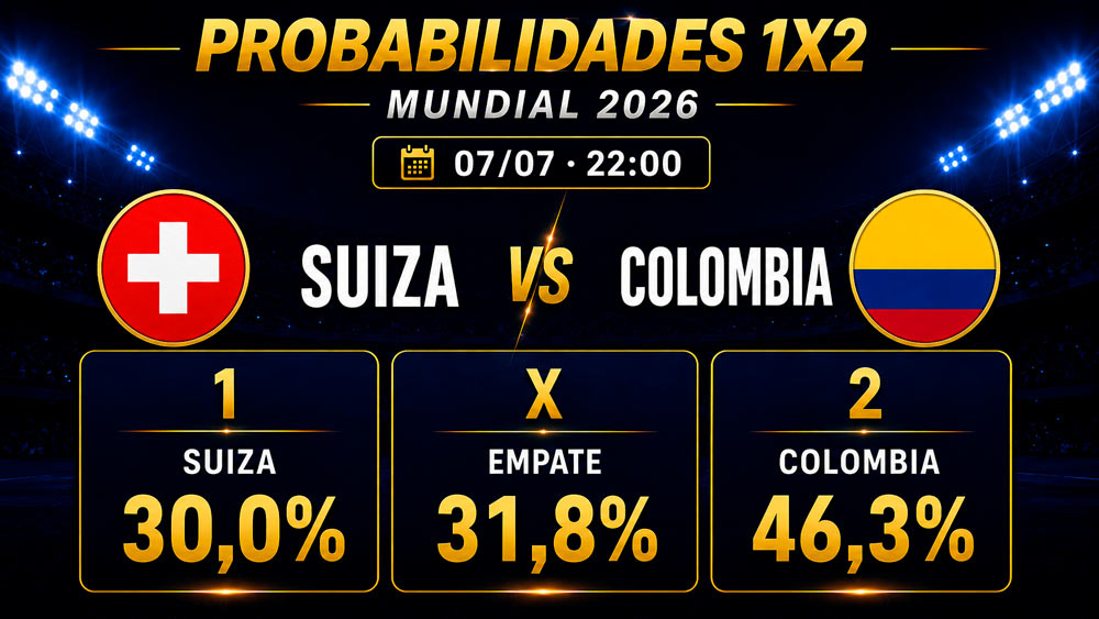 Análisis del Suiza Colombia en octavos de final del Mundial